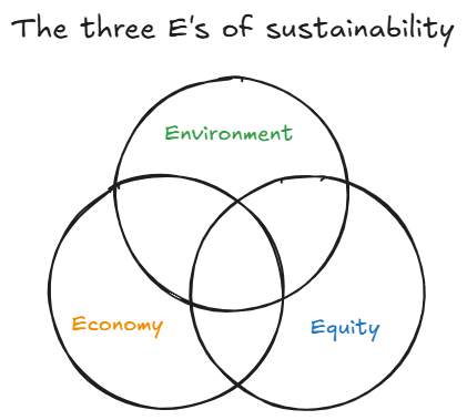 3es_of_sustainability.png